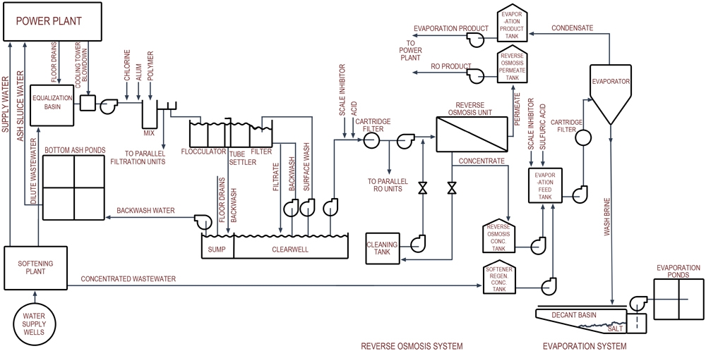 R.D. Nixon Generating Station Effluent Treatment Filtration & Desalting Systems for Zero Discharge